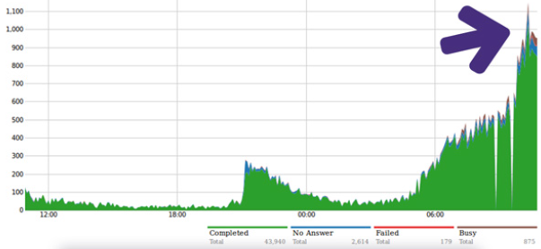 internet-slow-down-day-calls-per-hour